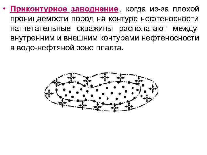 Внутриконтурное заводнение схема