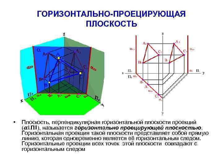    ГОРИЗОНТАЛЬНО-ПРОЕЦИРУЮЩАЯ    ПЛОСКОСТЬ •  Плоскость, перпендикулярная горизонтальной плоскости