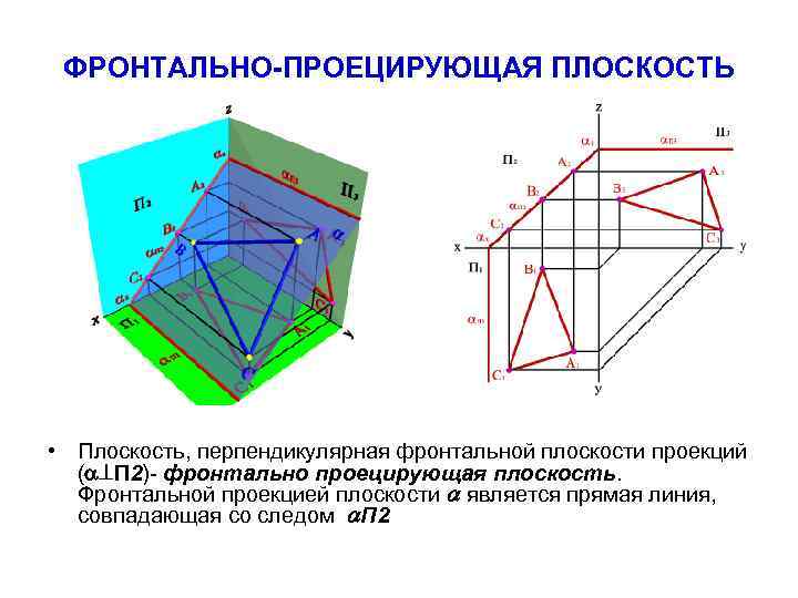  ФРОНТАЛЬНО-ПРОЕЦИРУЮЩАЯ ПЛОСКОСТЬ • Плоскость, перпендикулярная фронтальной плоскости проекций  ( П 2)- фронтально