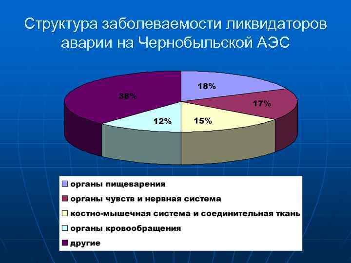 Структура заболеваемости ликвидаторов аварии на Чернобыльской АЭС 