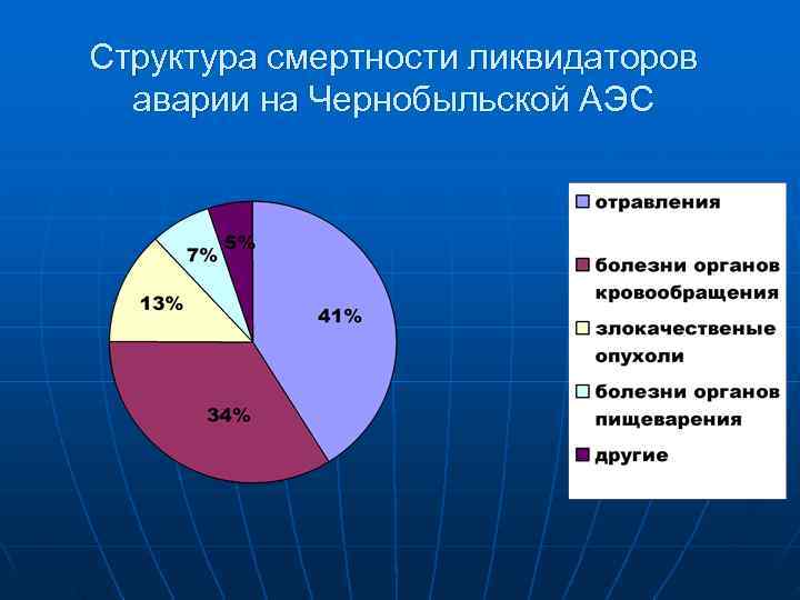 Структура смертности ликвидаторов  аварии на Чернобыльской АЭС 