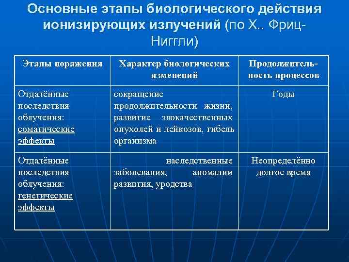  Основные этапы биологического действия ионизирующих излучений (по Х. . Фриц-   