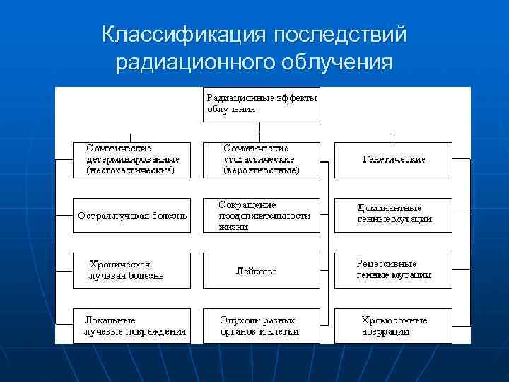 Классификация последствий