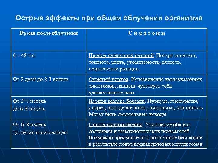  Острые эффекты при общем облучении организма  Время после облучения   