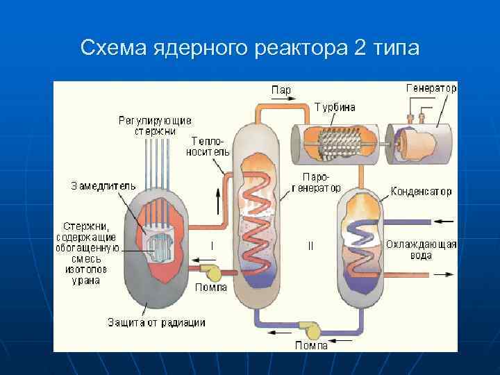 Схема ядерного реактора 2 типа 