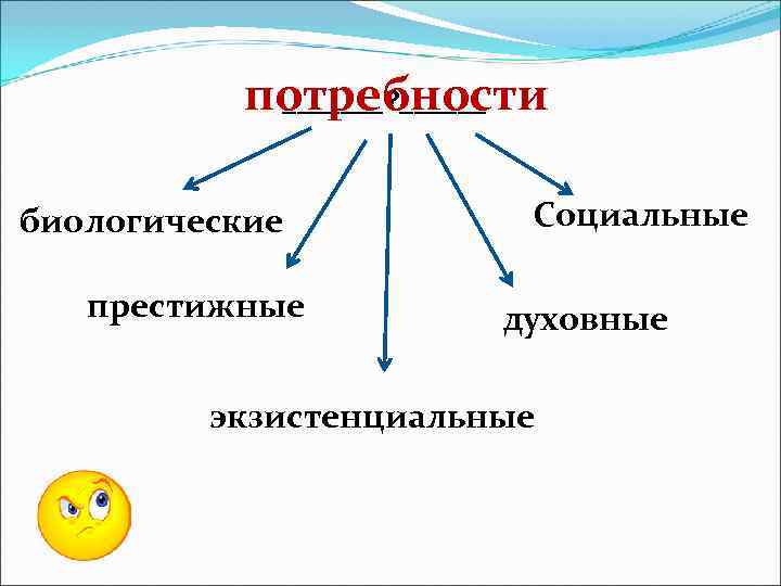 >  потребности   _______? ______  биологические  Социальные престижные  