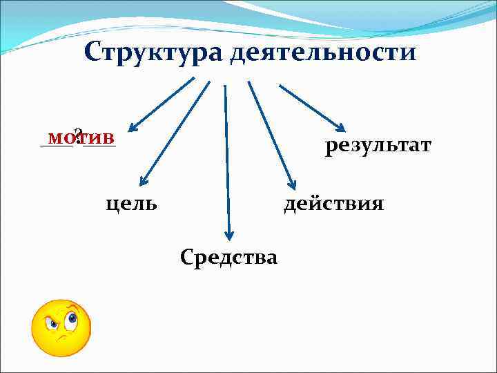 >  Структура деятельности  ___? ___ мотив     результат 