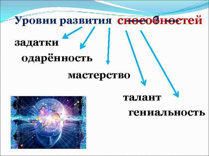 >Уровни развития способностей   ------ ? ---- задатки одарённость   мастерство 