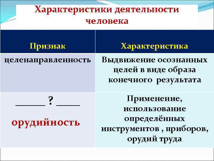 > Характеристики деятельности    человека  Признак   Характеристика целенаправленность 