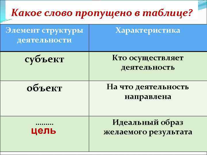 > Какое слово пропущено в таблице? Элемент структуры Характеристика  деятельности субъект  