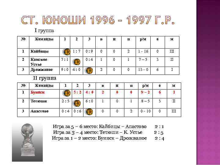  I группа № Команды  1  2  3 в  н