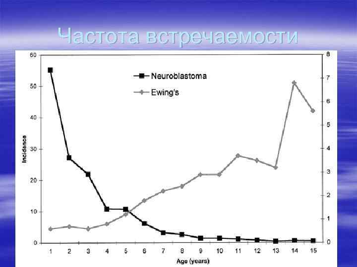 Частота встречаемости 