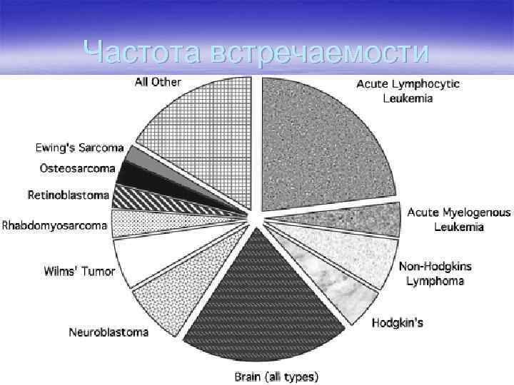 Частота встречаемости 