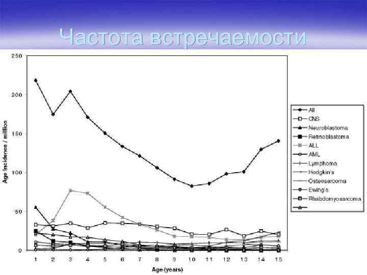 Частота встречаемости 