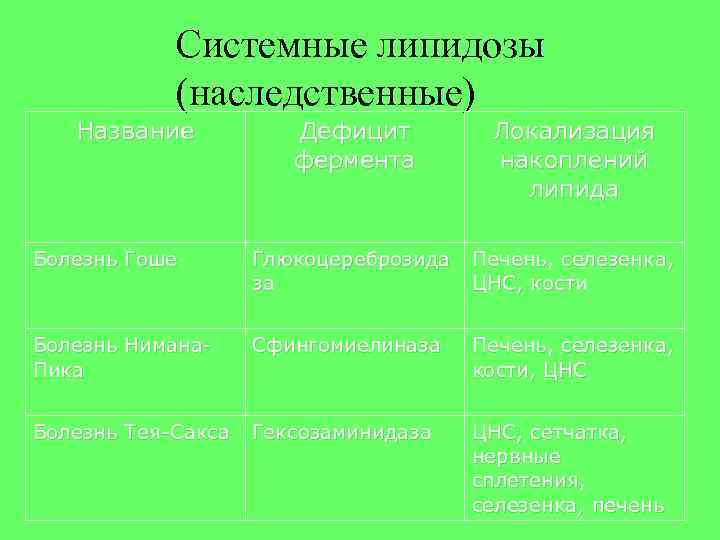 Системные липидозы (наследственные) Название Дефицит Локализация Системные липидозы (наследственные) Название Дефицит Локализация