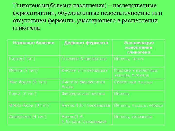 Гликогенозы(болезни накопления) – наследственные ферментопатии, обусловленные недостаточностью или отсутствием фермента, участвующего в расщеплении Гликогенозы(болезни накопления) – наследственные ферментопатии, обусловленные недостаточностью или отсутствием фермента, участвующего в расщеплении