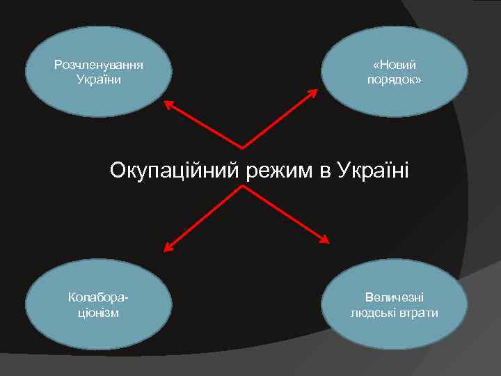 Розчленування    «Новий  України     порядок»  
