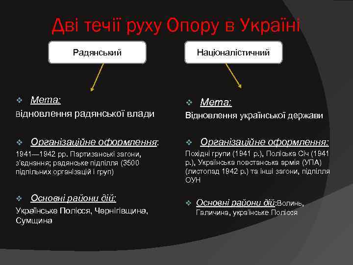    Дві течії руху Опору в Україні    Радянський 