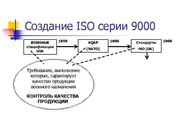 Создание ISO серии 9000  ВОЕННЫЕ 1959 AQAP 1968  Стандарты  1969 спецификации