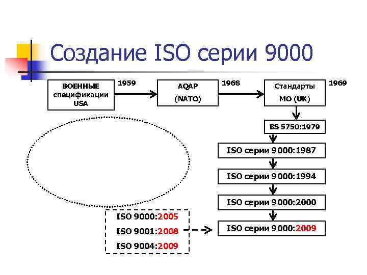 Создание ISO серии 9000  ВОЕННЫЕ 1959  AQAP 1968  Стандарты 1969 спецификации