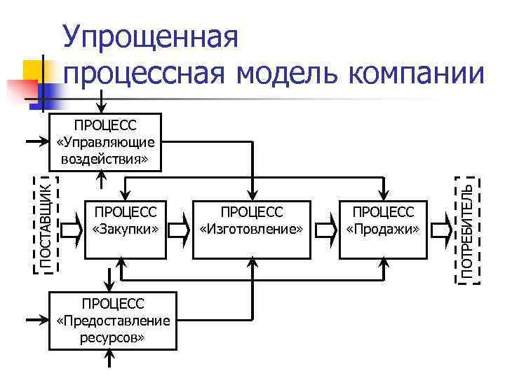   Упрощенная   процессная модель компании    ПРОЦЕСС  