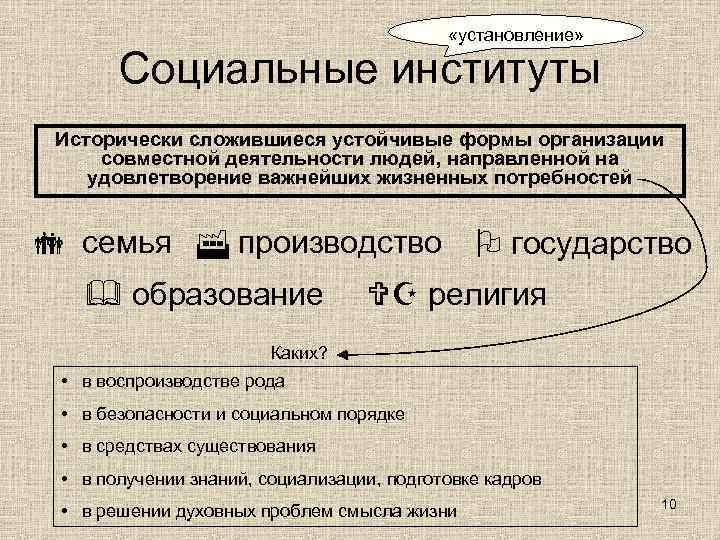     «установление»   Социальные институты Исторически сложившиеся устойчивые формы организации