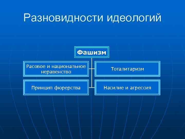 Разновидности идеологий    Фашизм Расовое и национальное     