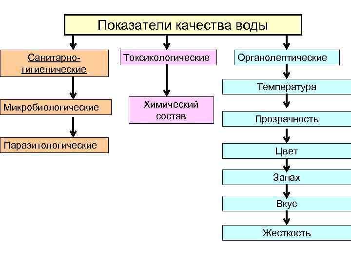      Показатели качества воды Санитарно-   Токсикологические  Органолептические