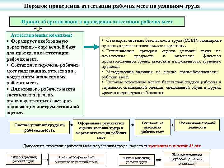    Порядок проведения аттестации рабочих мест по условиям труда   Приказ
