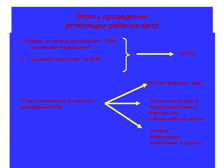     Этапы проведения     аттестации рабочих мест •