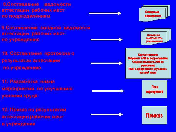 8. Составление ведомости аттестации рабочих мест по подразделениям 9. Составление сводной ведомости аттестации рабочих