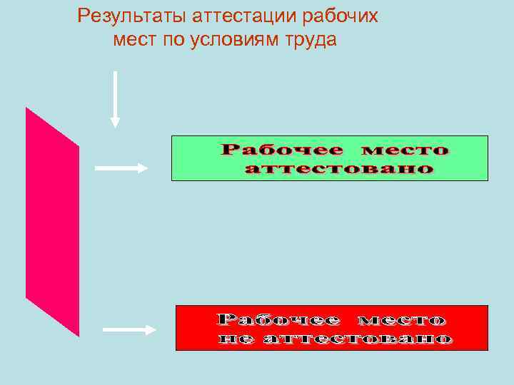 Результаты аттестации рабочих  мест по условиям труда 