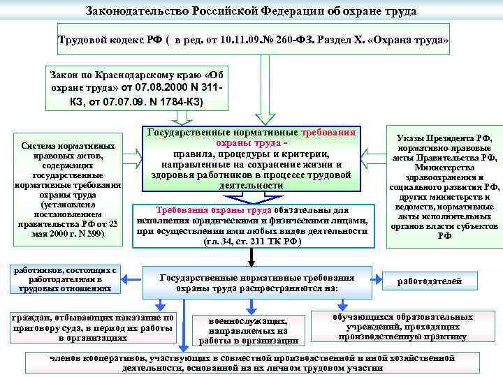     Законодательство Российской Федерации об охране труда  Трудовой кодекс РФ
