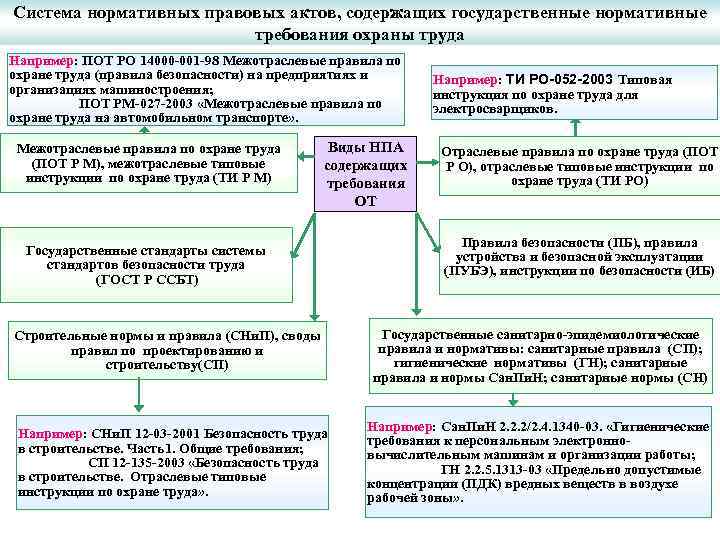 Система нормативных правовых актов, содержащих государственные нормативные     требования охраны труда