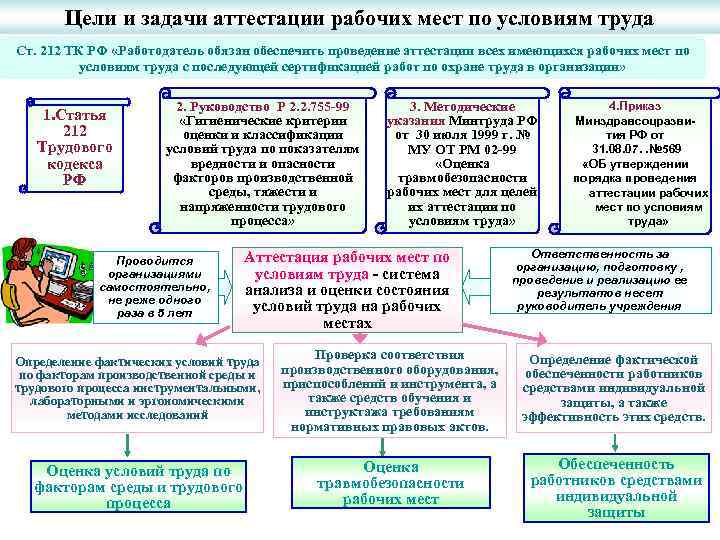  Цели и задачи аттестации рабочих мест по условиям труда Ст. 212 ТК