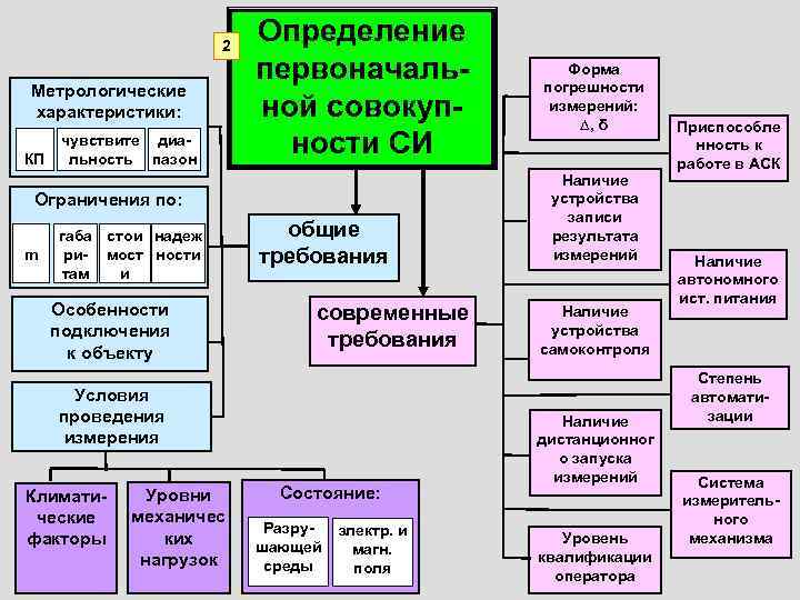     2      Определение   