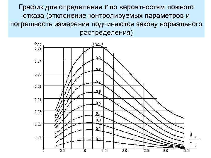 График для определения r по вероятностям ложного отказа (отклонение контролируемых параметров и погрешность