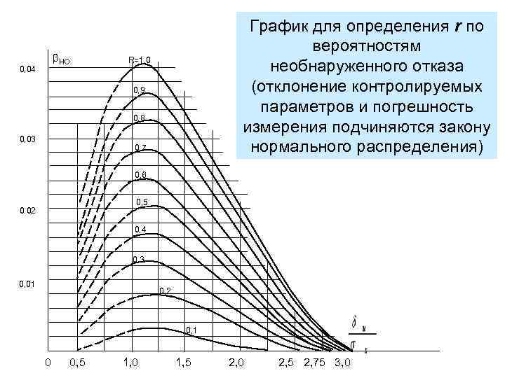     График для определения r по     вероятностям