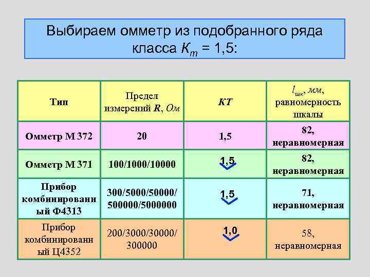 Си выбрали. Омметр пределы измерения. Группы омметров виды. Градация Ома.