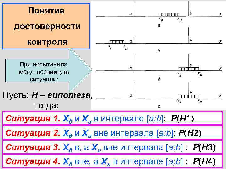  Понятие  достоверности контроля При испытаниях  могут возникнуть  ситуации:  Пусть: