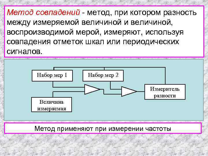 Схема метода непосредственной оценки