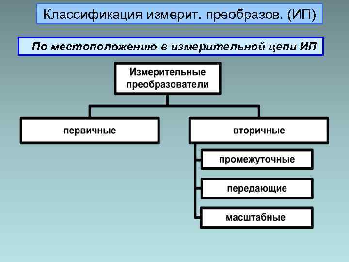  Классификация измерит. преобразов. (ИП) По местоположению в измерительной цепи ИП 
