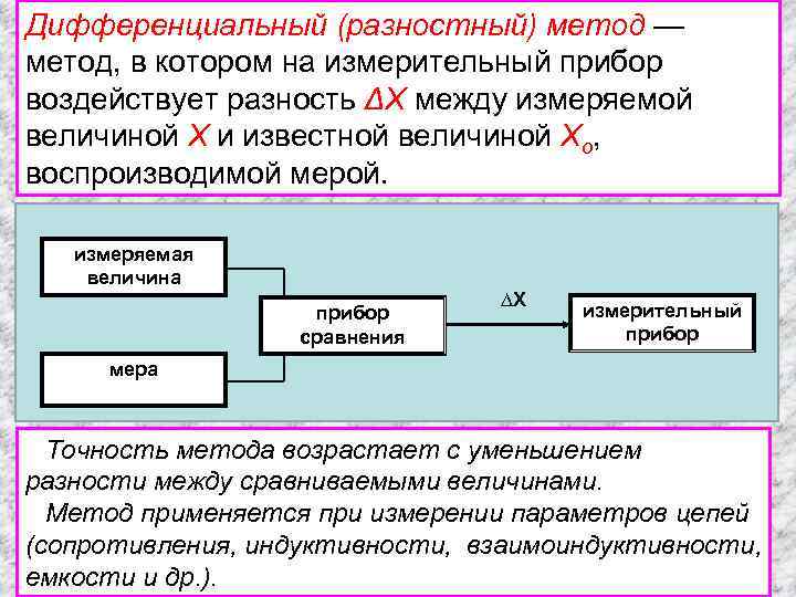 Дифференциальный (разностный) метод — метод, в котором на измерительный прибор воздействует разность ΔХ между