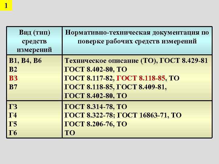 1   Вид (тип)  Нормативно-техническая документация по   средств  поверке