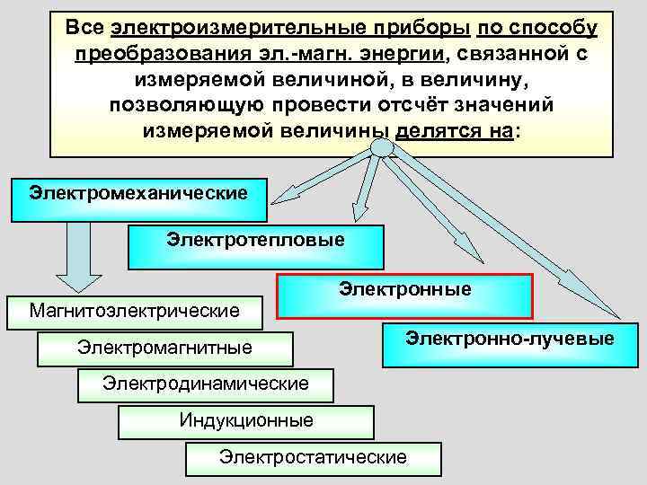   Все электроизмерительные приборы по способу преобразования эл. -магн. энергии, связанной с 