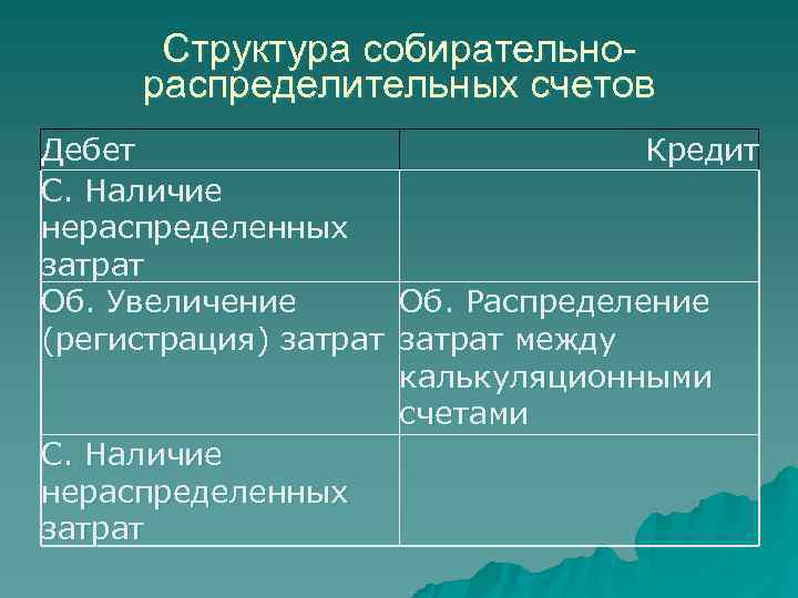  Структура собирательно- распределительных счетов Дебет     Кредит С. Наличие нераспределенных