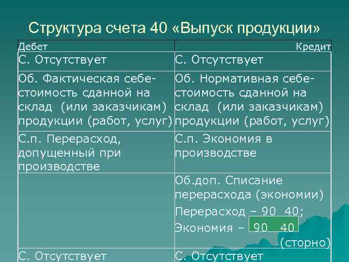  Структура счета 40 «Выпуск продукции» Дебет       Кредит