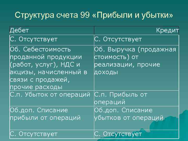  Структура счета 99 «Прибыли и убытки» Дебет      