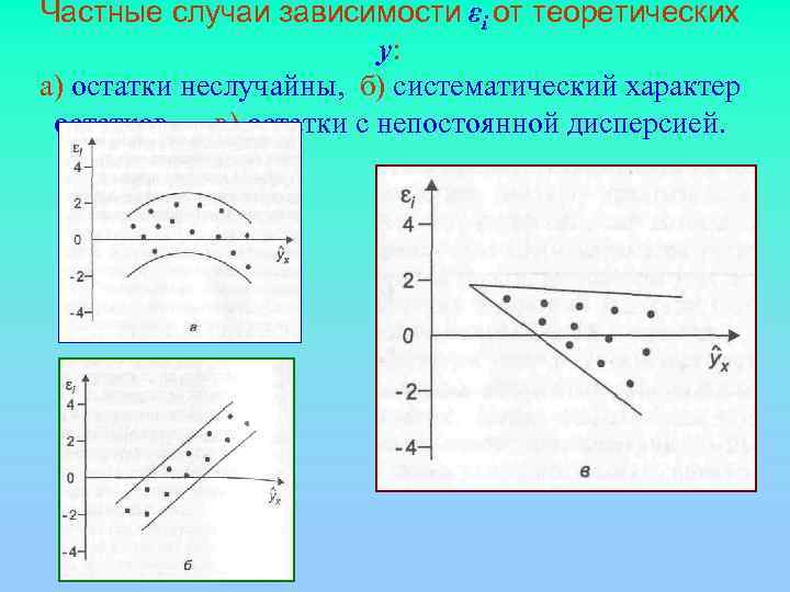 Частные случаи зависимости εi от теоретических     y: а) остатки неслучайны,