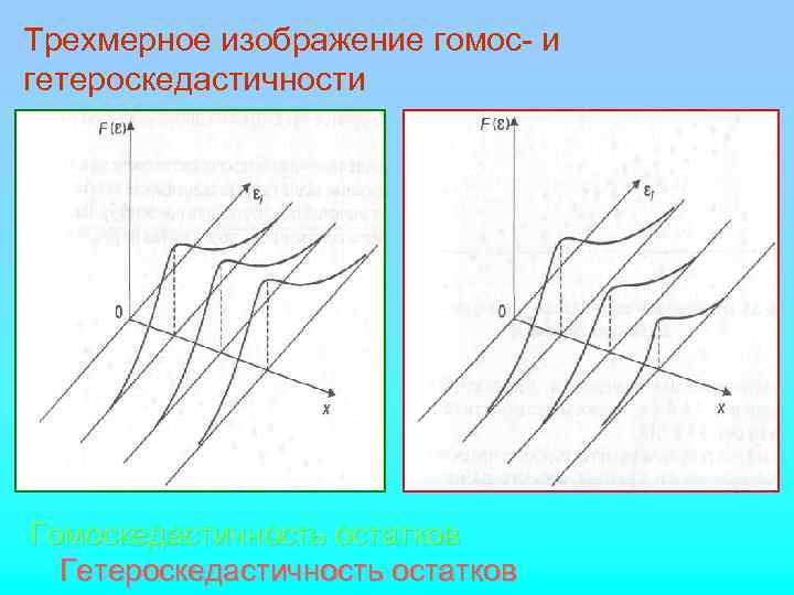 Трехмерное изображение гомос- и гетероскедастичности Гомоскедастичность остатков  Гетероскедастичность остатков 